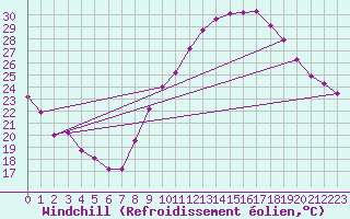 Courbe du refroidissement olien pour Montlimar (26)