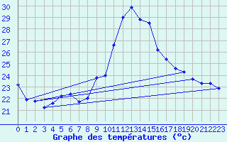 Courbe de tempratures pour Toulon (83)