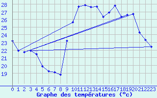 Courbe de tempratures pour Biscarrosse (40)