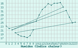 Courbe de l'humidex pour Thomery (77)