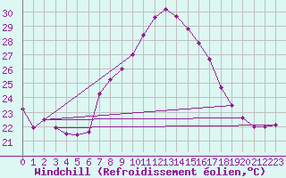 Courbe du refroidissement olien pour Abla