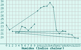 Courbe de l'humidex pour Concoules - La Bise (30)