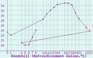 Courbe du refroidissement olien pour Ecija