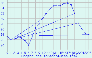 Courbe de tempratures pour Alajar