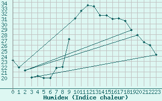 Courbe de l'humidex pour Cevio (Sw)