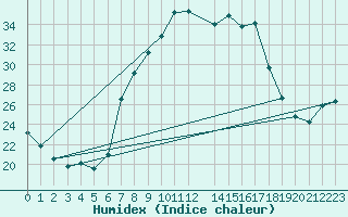 Courbe de l'humidex pour De Bilt (PB)