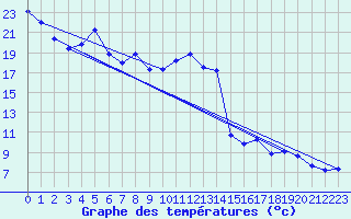 Courbe de tempratures pour Sarnia Climate