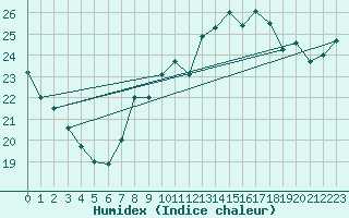 Courbe de l'humidex pour Nice (06)