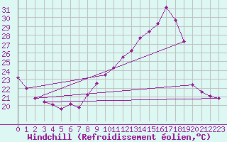 Courbe du refroidissement olien pour Castres-Nord (81)