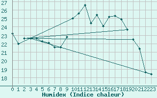 Courbe de l'humidex pour Almenches (61)