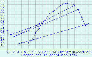 Courbe de tempratures pour Nmes - Garons (30)