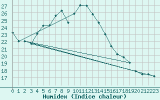 Courbe de l'humidex pour Waibstadt