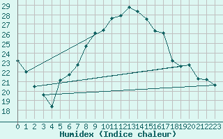 Courbe de l'humidex pour Niort (79)