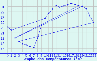 Courbe de tempratures pour Quimperl (29)