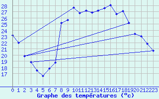 Courbe de tempratures pour Figari (2A)