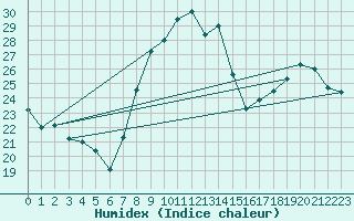 Courbe de l'humidex pour Reims-Courcy (51)