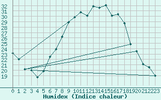 Courbe de l'humidex pour Aigle (Sw)