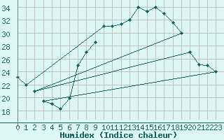 Courbe de l'humidex pour Elbayadh