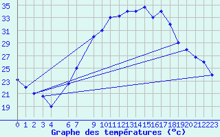 Courbe de tempratures pour Setif