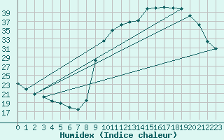 Courbe de l'humidex pour Lignerolles (03)