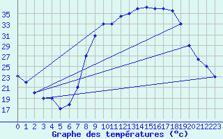 Courbe de tempratures pour Adrar