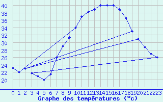 Courbe de tempratures pour Batna