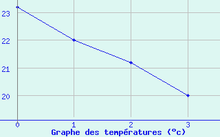 Courbe de tempratures pour Caceres