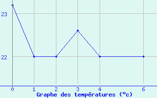 Courbe de tempratures pour Banjul / Yundum