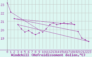 Courbe du refroidissement olien pour Pointe de Chassiron (17)