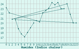 Courbe de l'humidex pour Orly (91)