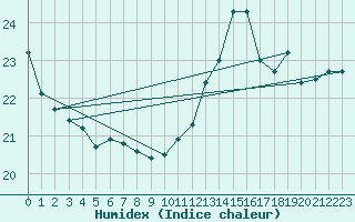 Courbe de l'humidex pour la bouée 62296