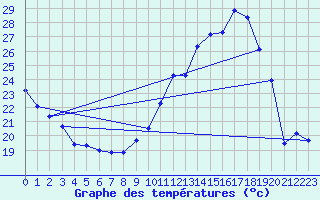 Courbe de tempratures pour Saffr (44)