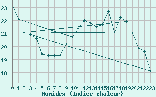 Courbe de l'humidex pour Treize-Vents (85)