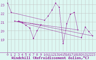 Courbe du refroidissement olien pour Aix-la-Chapelle (All)
