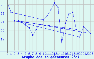 Courbe de tempratures pour Aix-la-Chapelle (All)