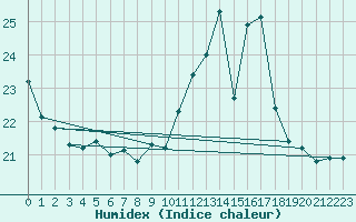 Courbe de l'humidex pour Ploumanac'h (22)