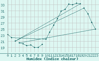 Courbe de l'humidex pour Courcouronnes (91)