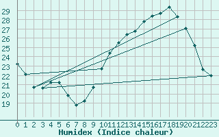 Courbe de l'humidex pour Neuville-de-Poitou (86)