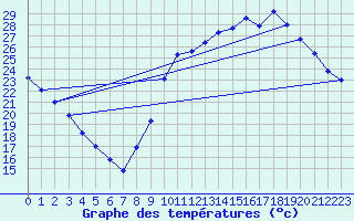 Courbe de tempratures pour Millau (12)