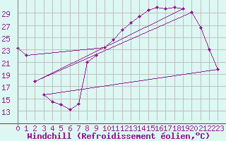 Courbe du refroidissement olien pour Saint-Georges-Reneins (69)