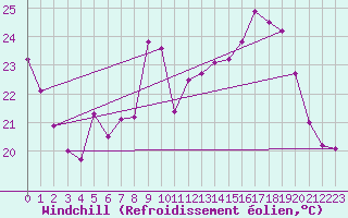 Courbe du refroidissement olien pour Hyres (83)