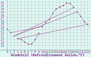 Courbe du refroidissement olien pour Toulouse-Francazal (31)