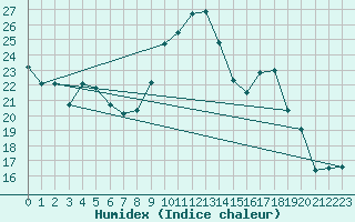 Courbe de l'humidex pour Frontenay (79)