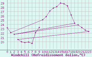 Courbe du refroidissement olien pour Sallles d