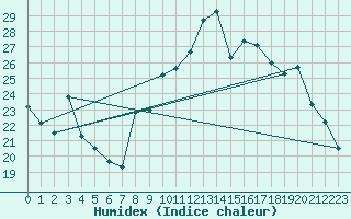 Courbe de l'humidex pour Chteauroux (36)