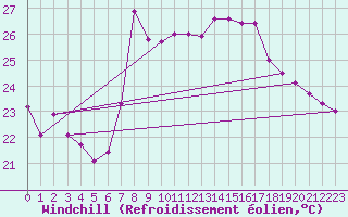 Courbe du refroidissement olien pour Motril