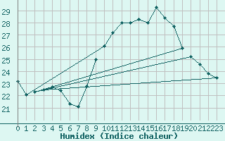 Courbe de l'humidex pour Madridejos