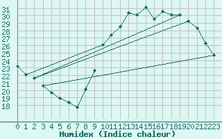 Courbe de l'humidex pour Dijon / Longvic (21)