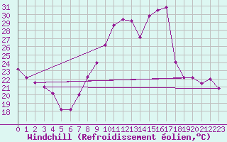 Courbe du refroidissement olien pour Somosierra