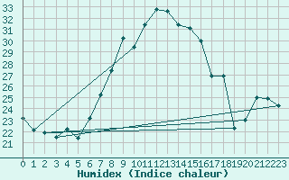 Courbe de l'humidex pour Sierra de Alfabia